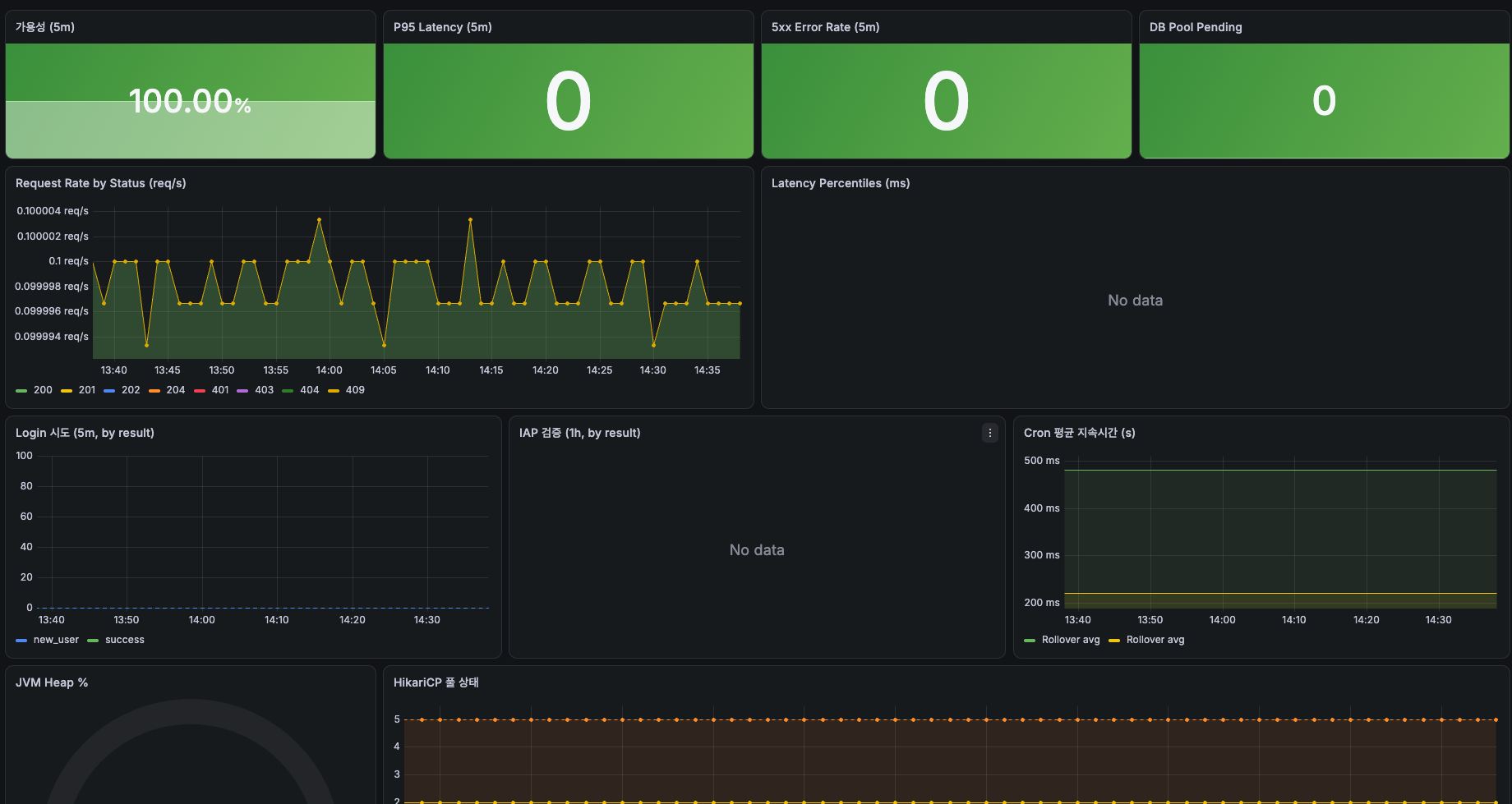 운영 대시보드 — DB Pool Pending 0, HikariCP 풀 상태 패널의 최대 커넥션 5